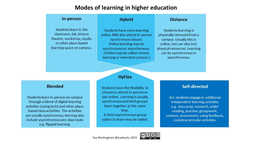 modes of learning in higher education presented in six boxes one for each mode. in-person / hybrid / distance / blended / self-directed